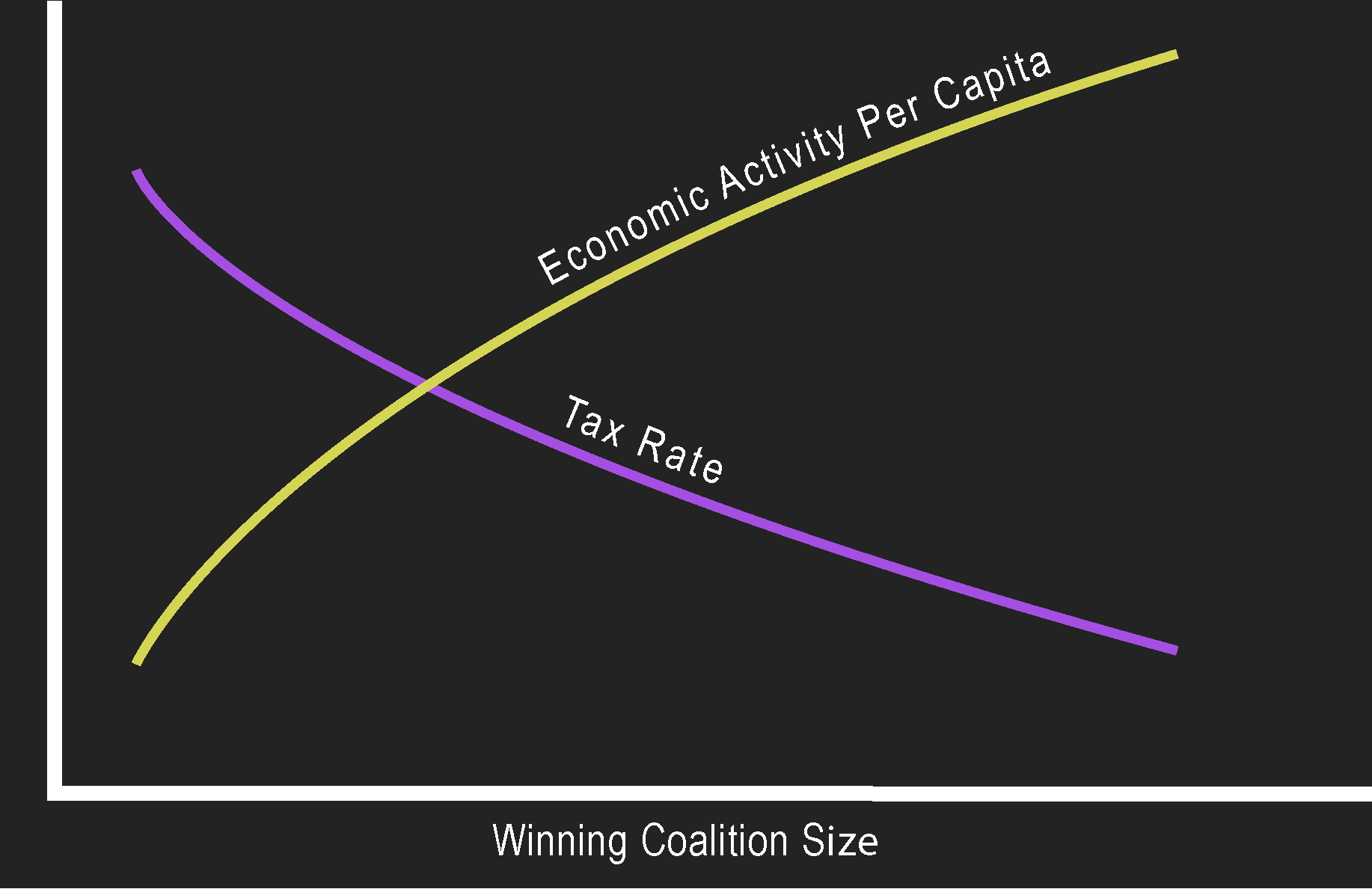 The Logic Political survival, figure 3.1, reproduced and simplified.